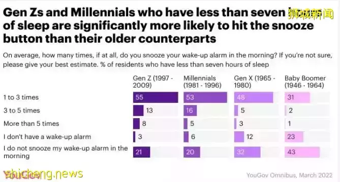 你睡够了吗？新加坡被评为世界上最疲劳的国家