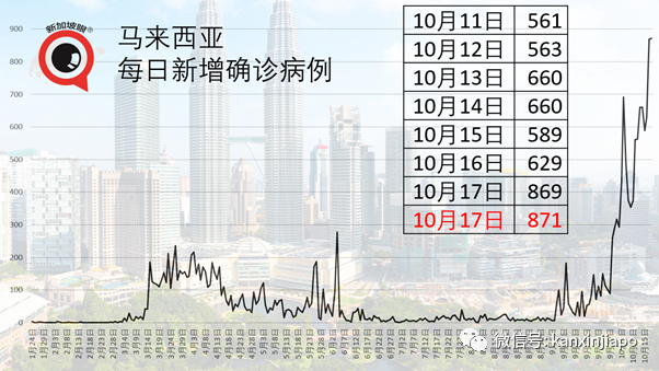 马国昨确诊人数再创新高，又一新加坡输入；泰国连续出现本土病例