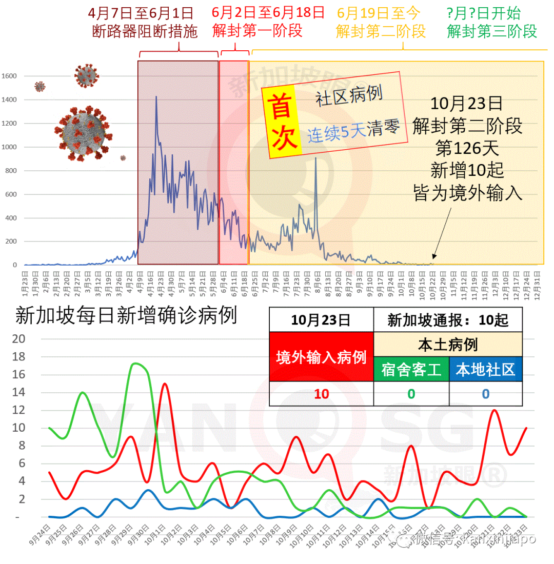 新加坡今增10 | 泰国昨天有1起境外输入是源自台湾地区