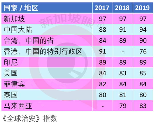 全球治安排名：新加坡原地踏步，中国大陆三级跳，香港特区暴跌