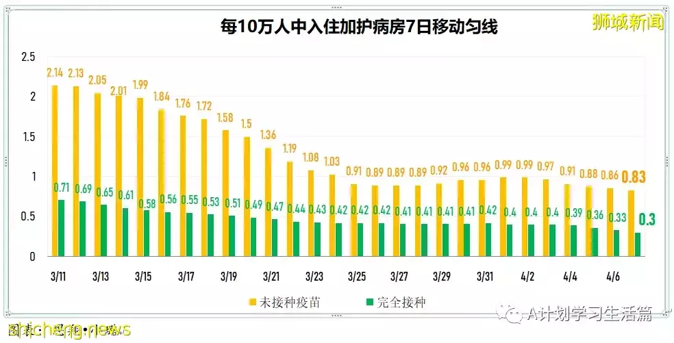 新增4014起，住院病患还有384人；研究生现奥密克戎出现症状时长比德尔塔短两天