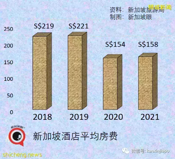 新加坡旅游收入下降60%，入境旅客数暴跌88%，最大客源国是