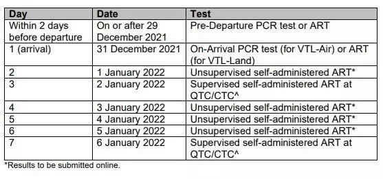 新加坡VTL檢測措施延長4周；部分非VTL旅客入境時可免PCR檢測