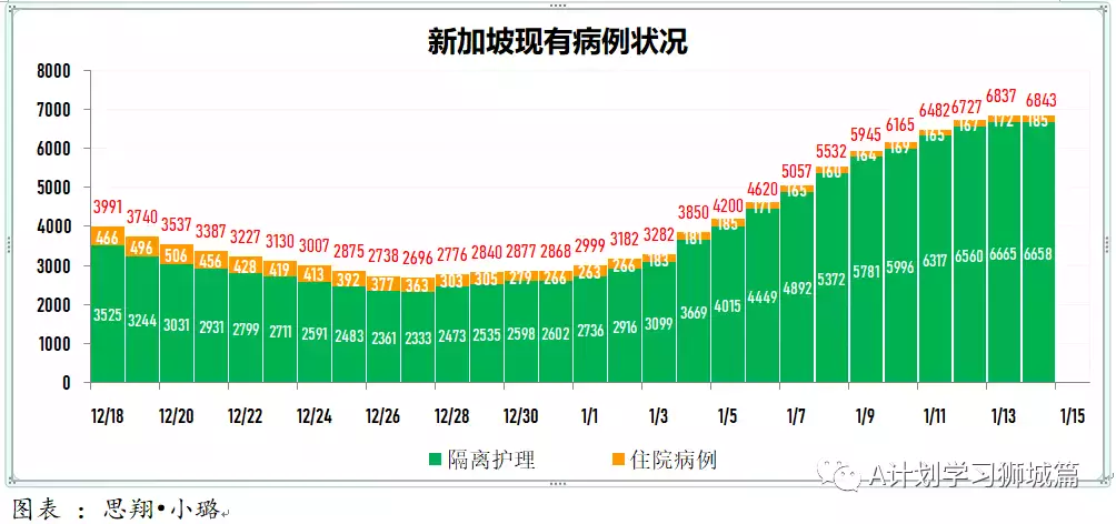 新增945起，有832確診感染奧密克戎變種毒株，其中543起是本土病例，約占65%