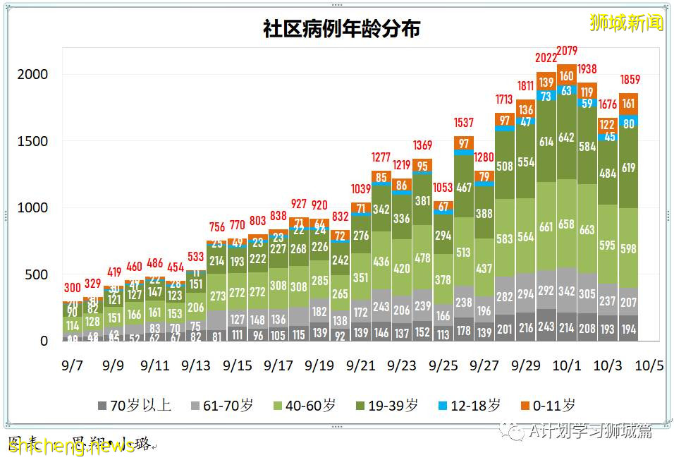 10月5日，新加坡新增3486起，其中社区2767起，宿舍客工713起，输入6起；本地再有九名年长者死于冠病并发症