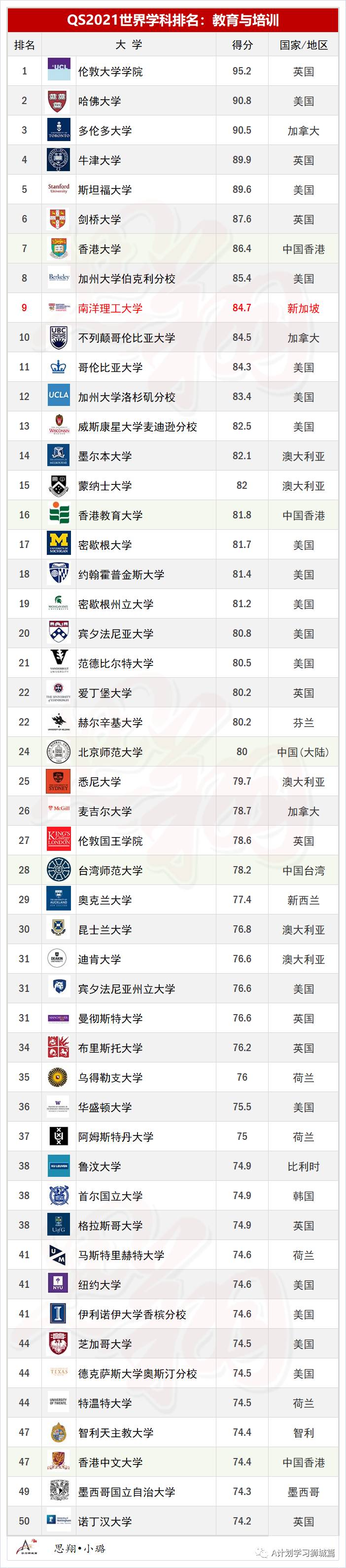 QS2021年5大領域，51個熱門學科TOP50排名彙總