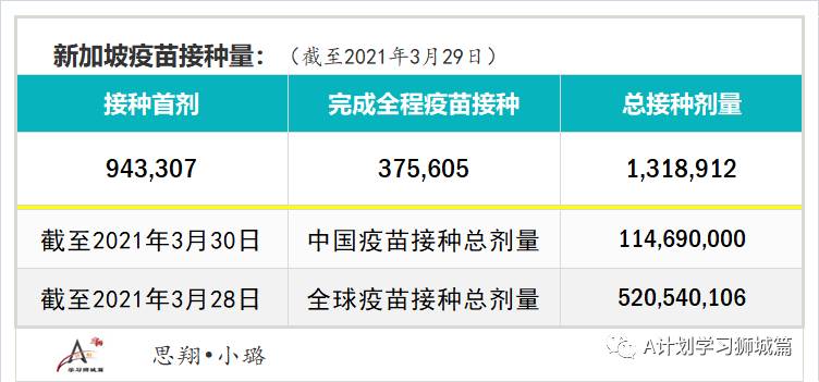 3月31日，新加坡疫情：新增34起，其中社區1起，輸入33起；目前新加坡共接種疫苗131萬8千多劑，全球共接種超5億劑