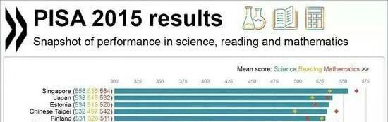 全球学生能力榜中国排行第一，超越新加坡