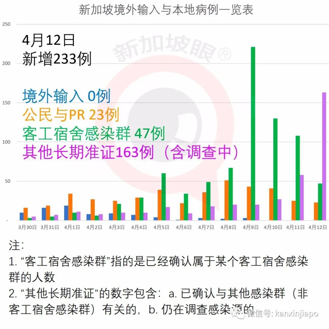 新增386例创新高，累计2918 | 新加坡社区传播却在悄悄减少中？