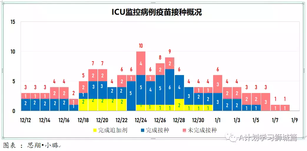 新增845起，其中奥密克戎本土感染109，输入218；新加坡输入病例连续两天写新高