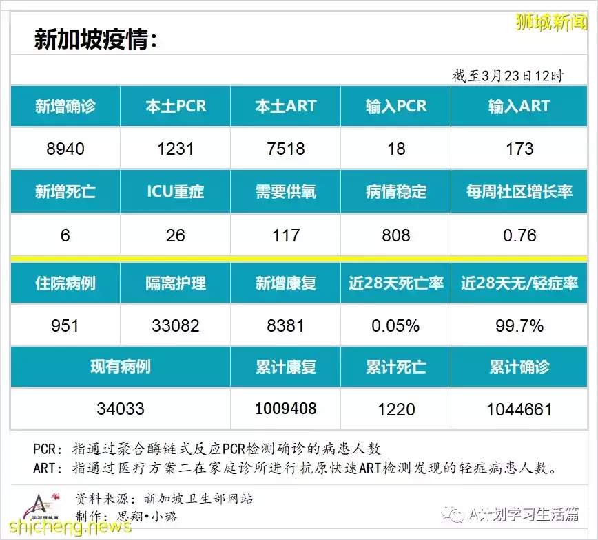 新增8940起，目前住院病患951人；李顯龍總理將針對冠病情況 發表全國講話