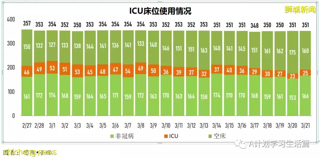 新增13166起，目前住院病患1023人；新加坡本周二較上周二減少2685起