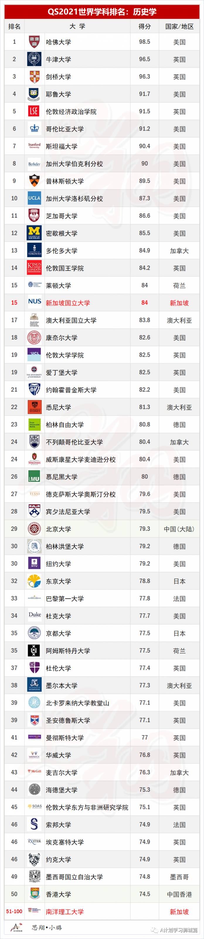 QS2021年5大领域，51个热门学科TOP50排名汇总