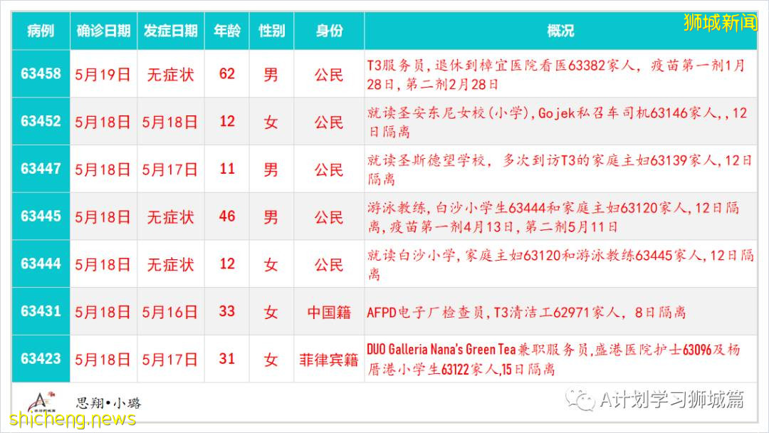 5月20日，新加坡疫情：新增41起，其中社區27起，輸入14起 ；21起跟之前病例有關聯，六起無關；15起已隔離