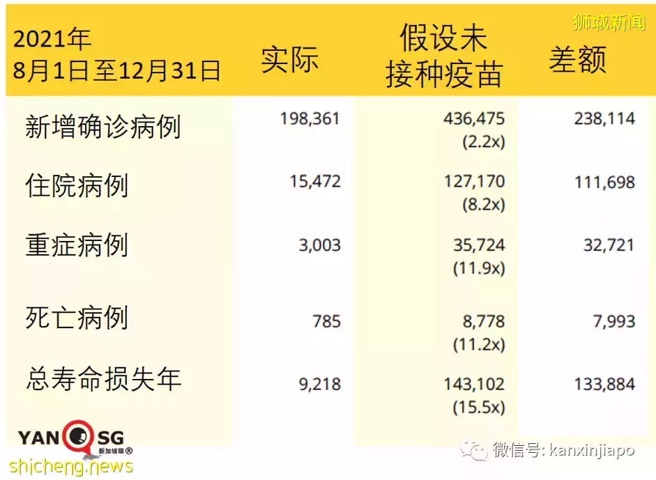 若无疫苗保护，德尔塔波会造成新加坡9000人死亡，总寿命损失高达14万年