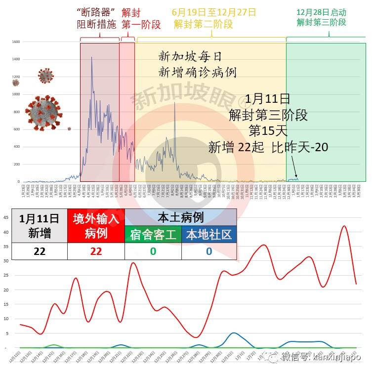 今增22 | 准许英国来客过境新加坡；境外输入病例或突破新加坡防线