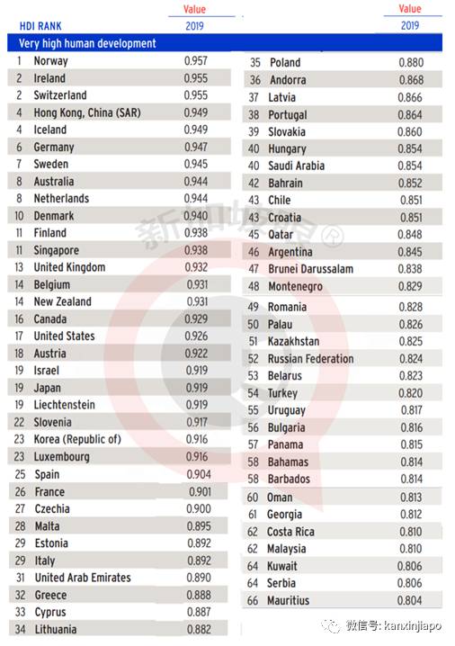 最新人类发展指数：香港全球第4，新加坡第11