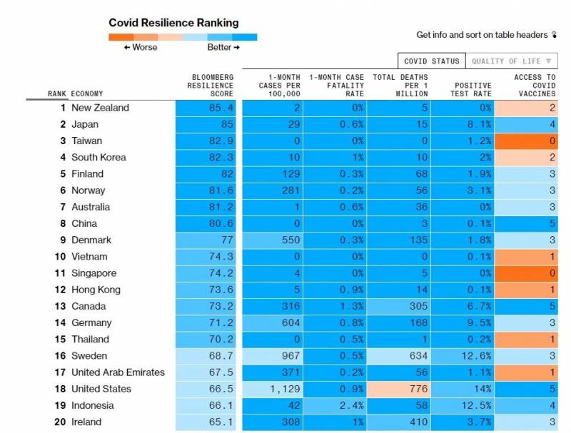 美媒发布疫情下全球最适合居住国家排行榜，新加坡居然排到了第十一名