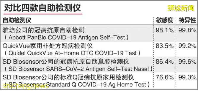 新加坡推廣四款新冠病毒自助檢測儀，自己捅自己？能否下得去手