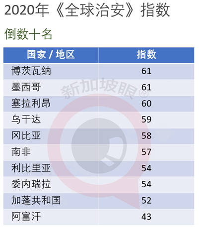 全球治安排名：新加坡原地踏步，中国大陆三级跳，香港特区暴跌