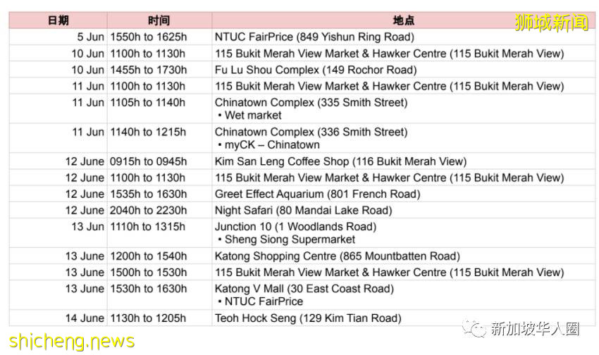 更新！新加坡确诊者到访点又增13个！牛车水，加东，动物园和商场等