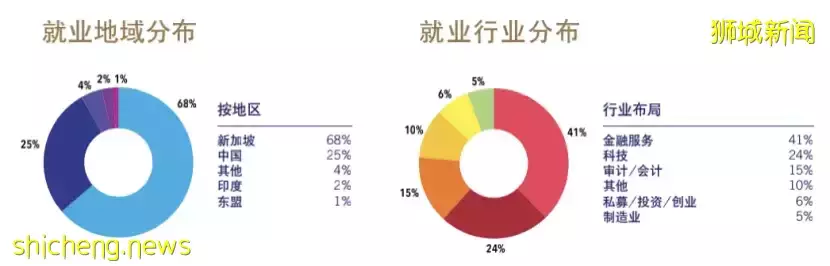 亚洲顶级财经院校SMU新加坡管理大学再创佳绩，蝉联全球第一