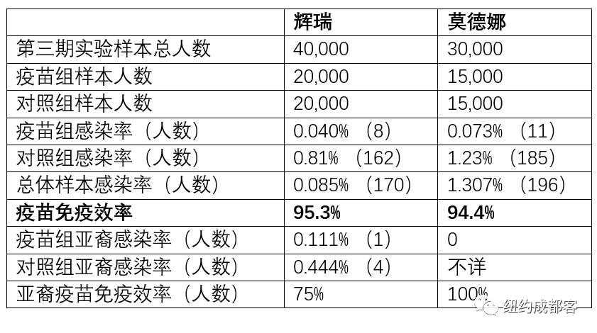 新加坡注射辉瑞疫苗研究有效性！中国疫苗有效率91.25％，安全性最高