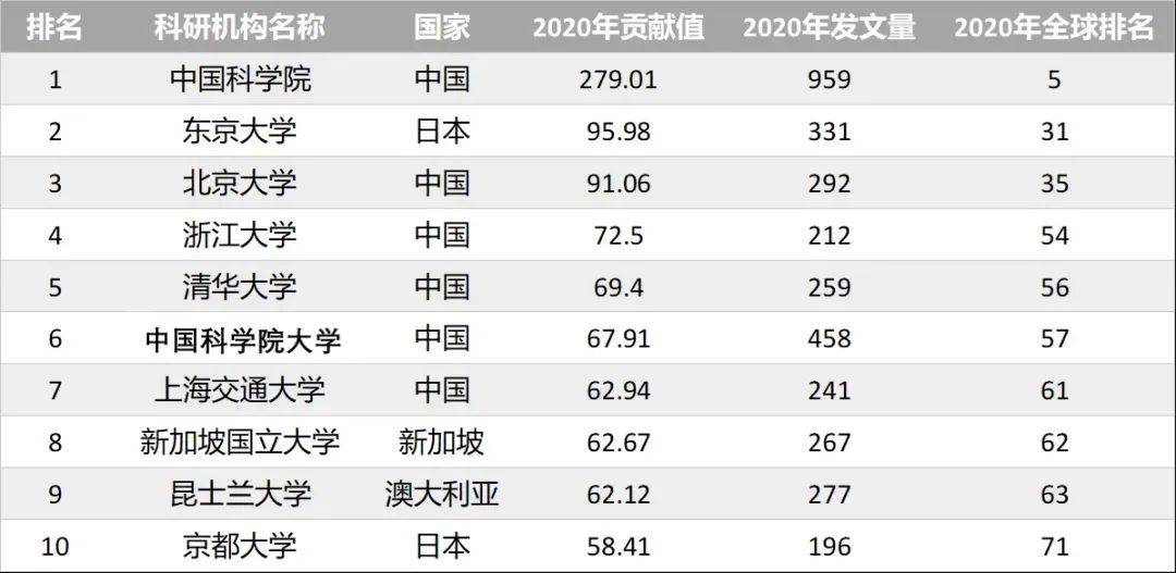 2021亚太地区自然指数发布，新加坡大学名列前茅