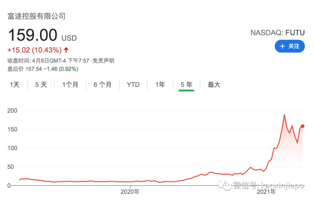 腾讯力挺、股价狂翻20倍，中国顶流互联网券商出海新加坡