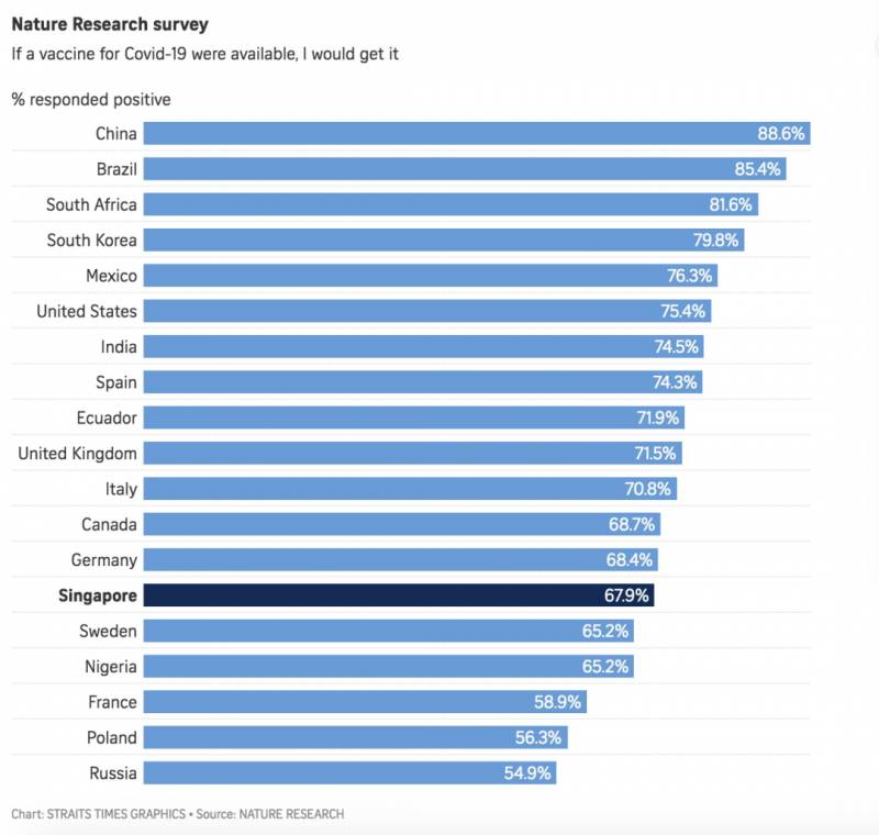 疫苗馬上來了！新加坡多數受訪者表示願意接種，原因竟然是這樣