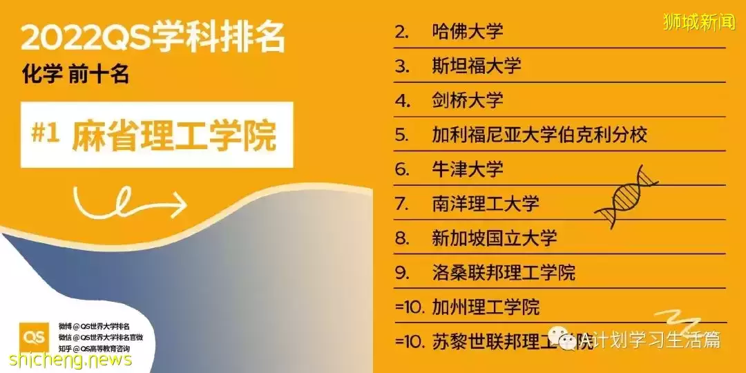 2022QS世界大学五大领域51个学科TOP10排名