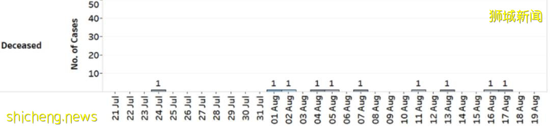 8月新加坡平均2天1例新冠死亡！打疫苗还有意义吗
