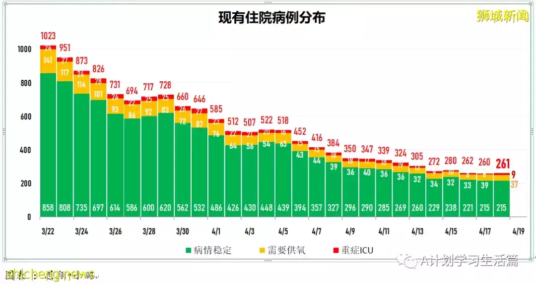 新增4718起，住院病患共278人；新加坡批准使用第二款冠病口服药Lagevrio