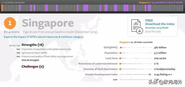 新加坡被评为疫情后“最佳投资国家”，让我们一探究竟 