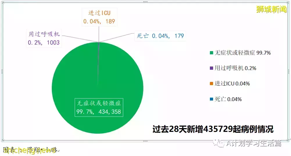 新增22201起，目前住院病患1499人；连续第七天社区感染增长率低于1