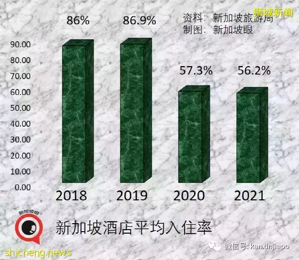 新加坡旅游收入下降60%，入境旅客数暴跌88%，最大客源国是