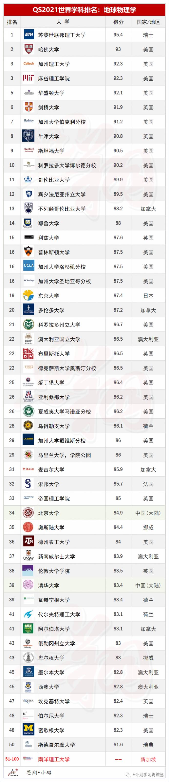 QS2021年5大領域，51個熱門學科TOP50排名彙總