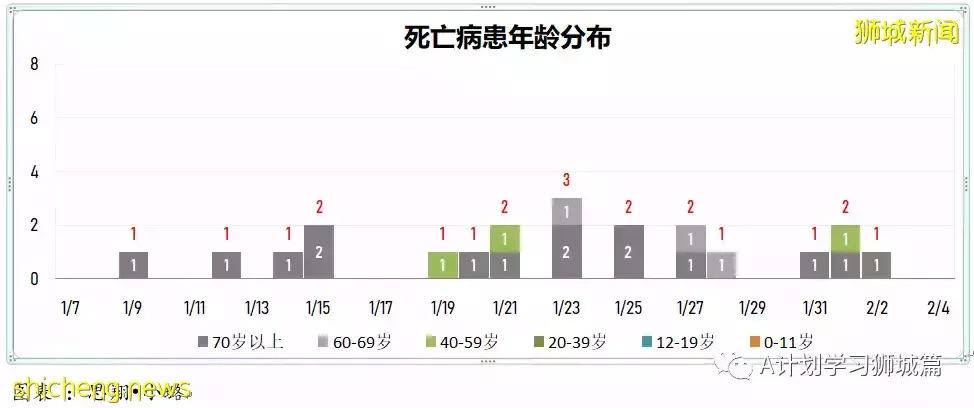 新加坡新增4297起確診，其中本土4087起