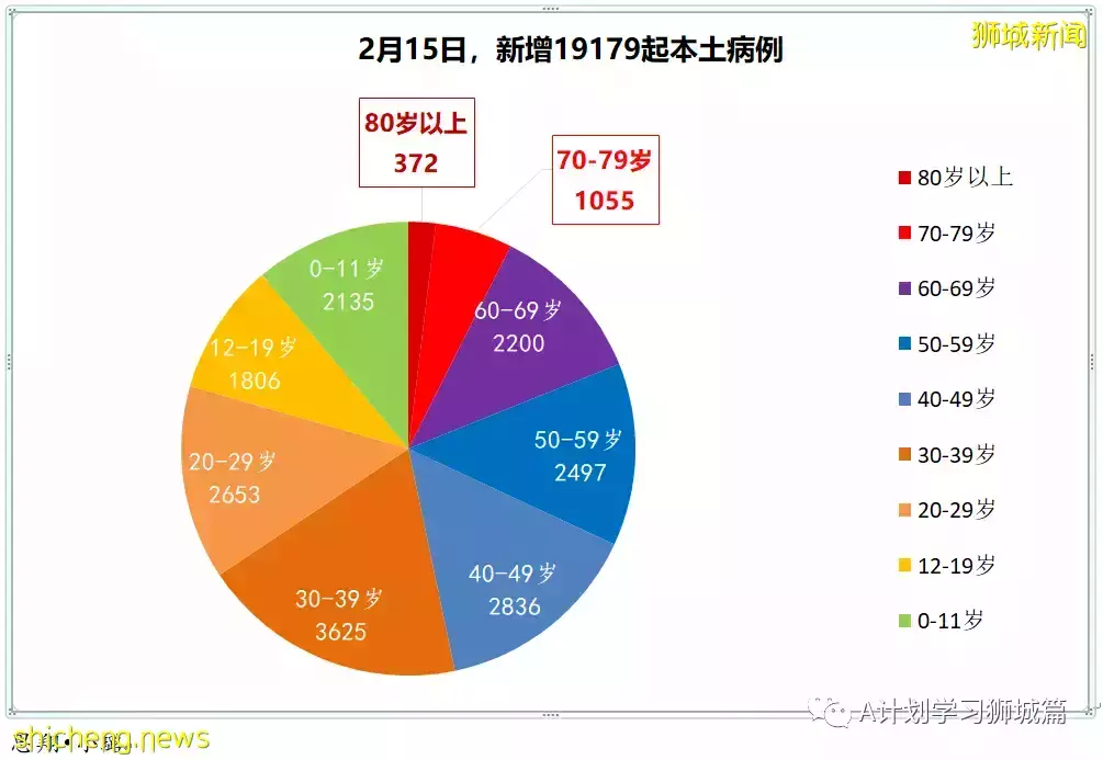 新增16883起，目前住院1352人；新加坡抵境检测改为ART，冠病密接观察期缩短到五天