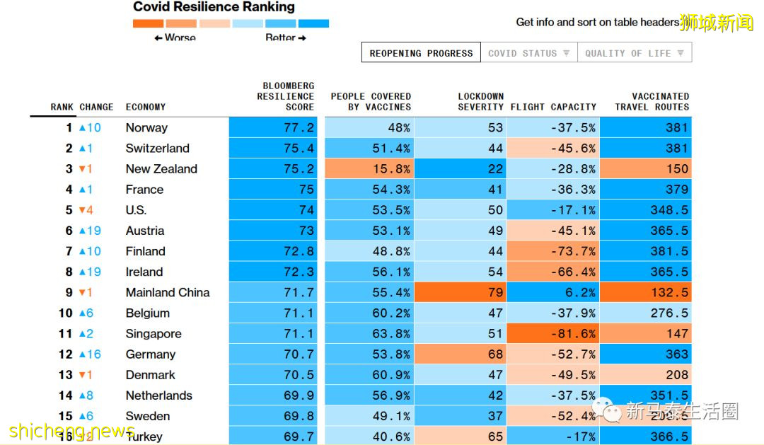 全球防疫排名挪威夺冠！新加坡第11大马倒数第2