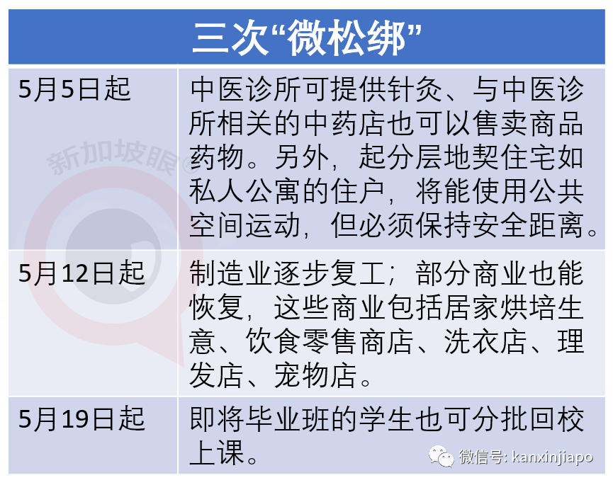 今增x，累计x ｜ 新加坡将正式进入解封第二阶段，一眼看懂所有改动