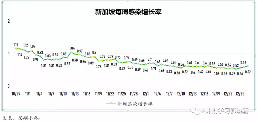 新增280起；12月27日起，新加坡奧密克戎冠病病例處理方式與其他冠病病例一致