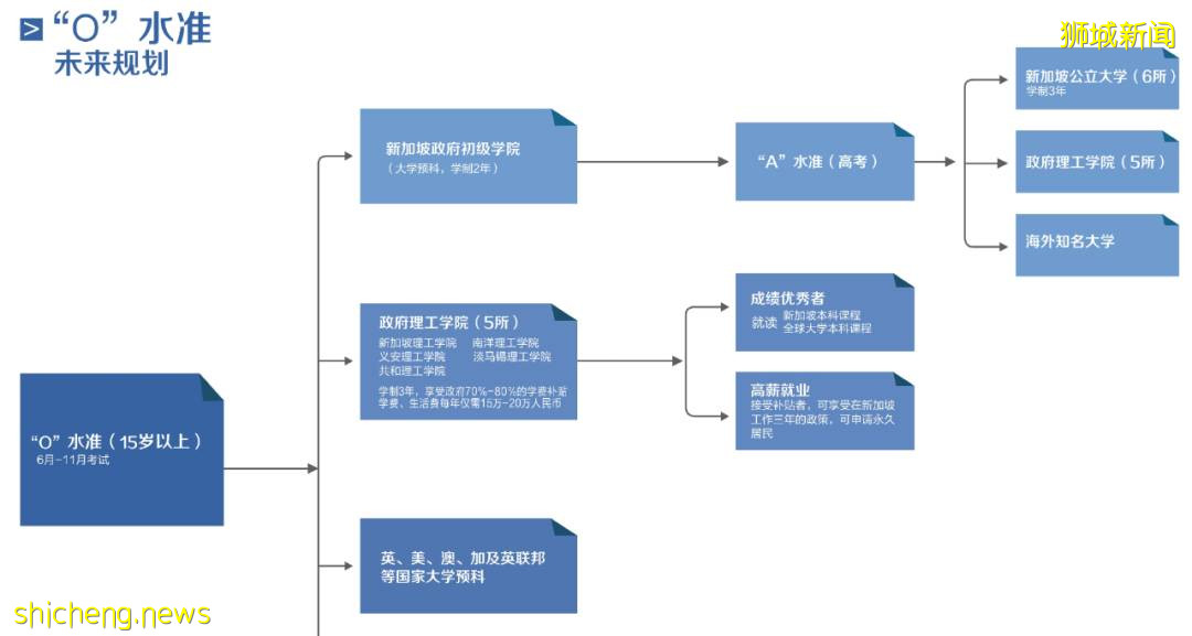 新加坡不只是黄金跳板，还是升学快车道