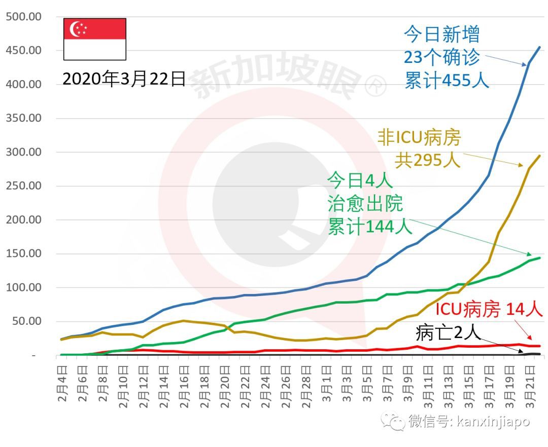 今日新增23，18例都是输入性，总数455，新加坡为啥要“封国”