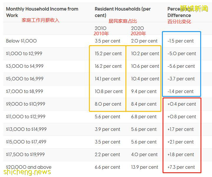新加坡最新家庭收入，居然是这个数字