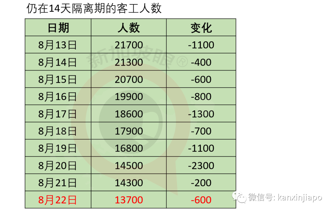 打破13天零记录，新加坡最大客工专用宿舍出现新感染群