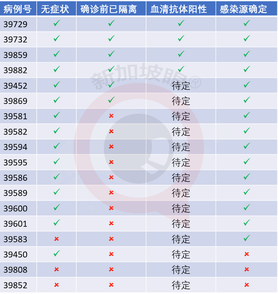 今增347，累计40197 | 新加坡骨痛热症创下历史新高，高峰期可达5个月