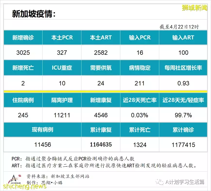 新增3025起，住院共245人；4月26日起新加坡疫情警戒級別下調到黃色，並大幅放寬一系列防疫措施