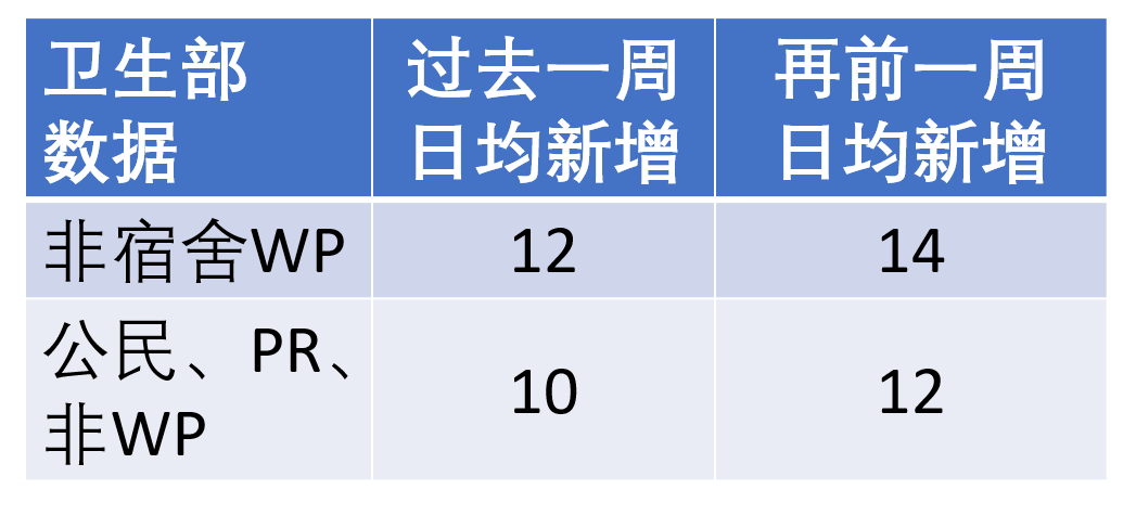 新增XX，总计|八万工作准证申请极少被批，到了解禁时还能回来新加坡工作