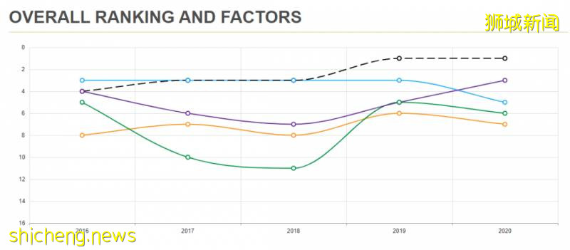 《2020年全球競爭力報告》出爐，新加坡繼續蟬聯全球最具競爭力經濟體!